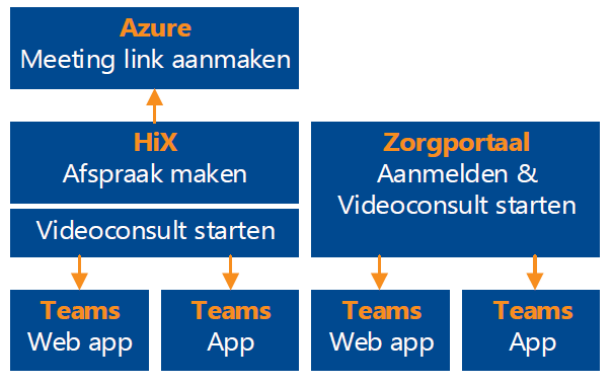 Architectuur videoconsult HiX