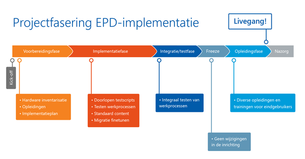 projectfasering EPD-implementatie.png